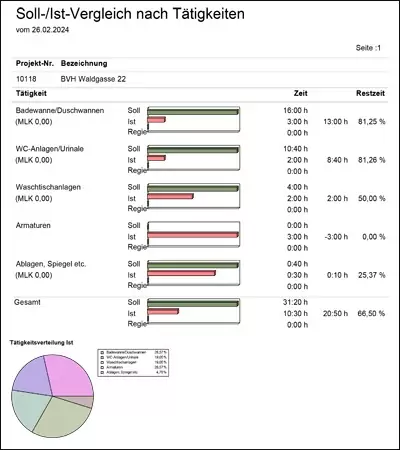 Zeiterfassung: Soll-Ist-Vergleich